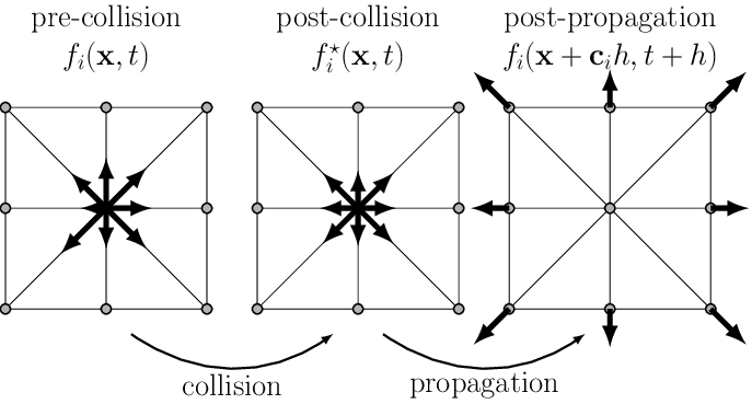 lbm-collision_stream